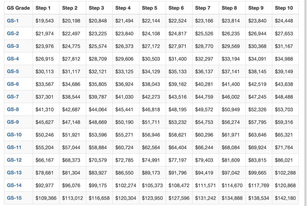 General Schedule Pay Scale